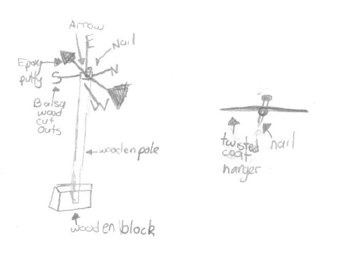 Alice made a wind vane like the one shown in the diagram below The mistake  that Alice made when  Tutorke